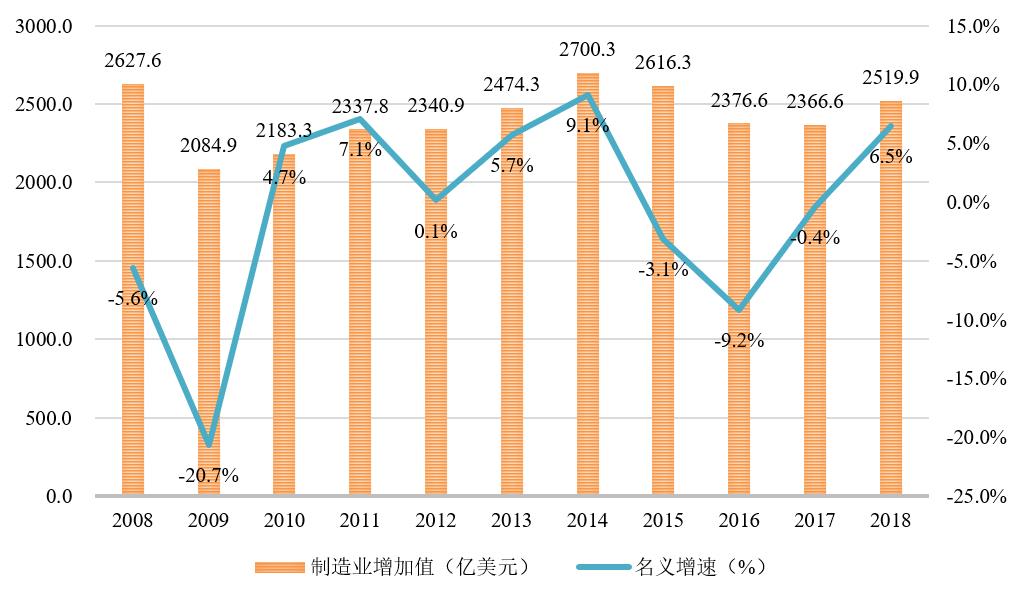 脱欧背景下英国制造业发展趋势及其启示