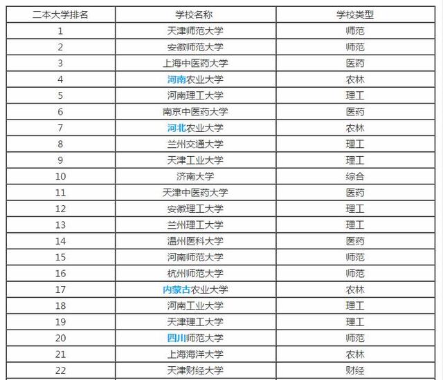 类本科大学,具有保研资格,双万计划院校2上海海关学院586分中央部属