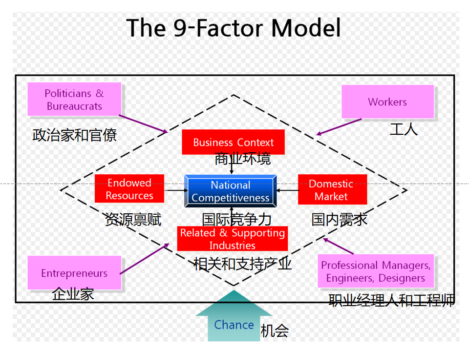 波特钻石模型图片