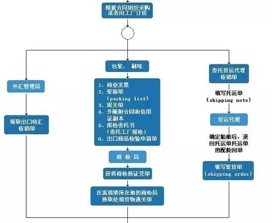 最完整的外貿流程圖來了