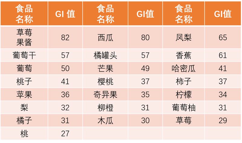 例如吃100克苹果(gi为36)与100克芒果(gi为55)相比,哪个升血糖更快更