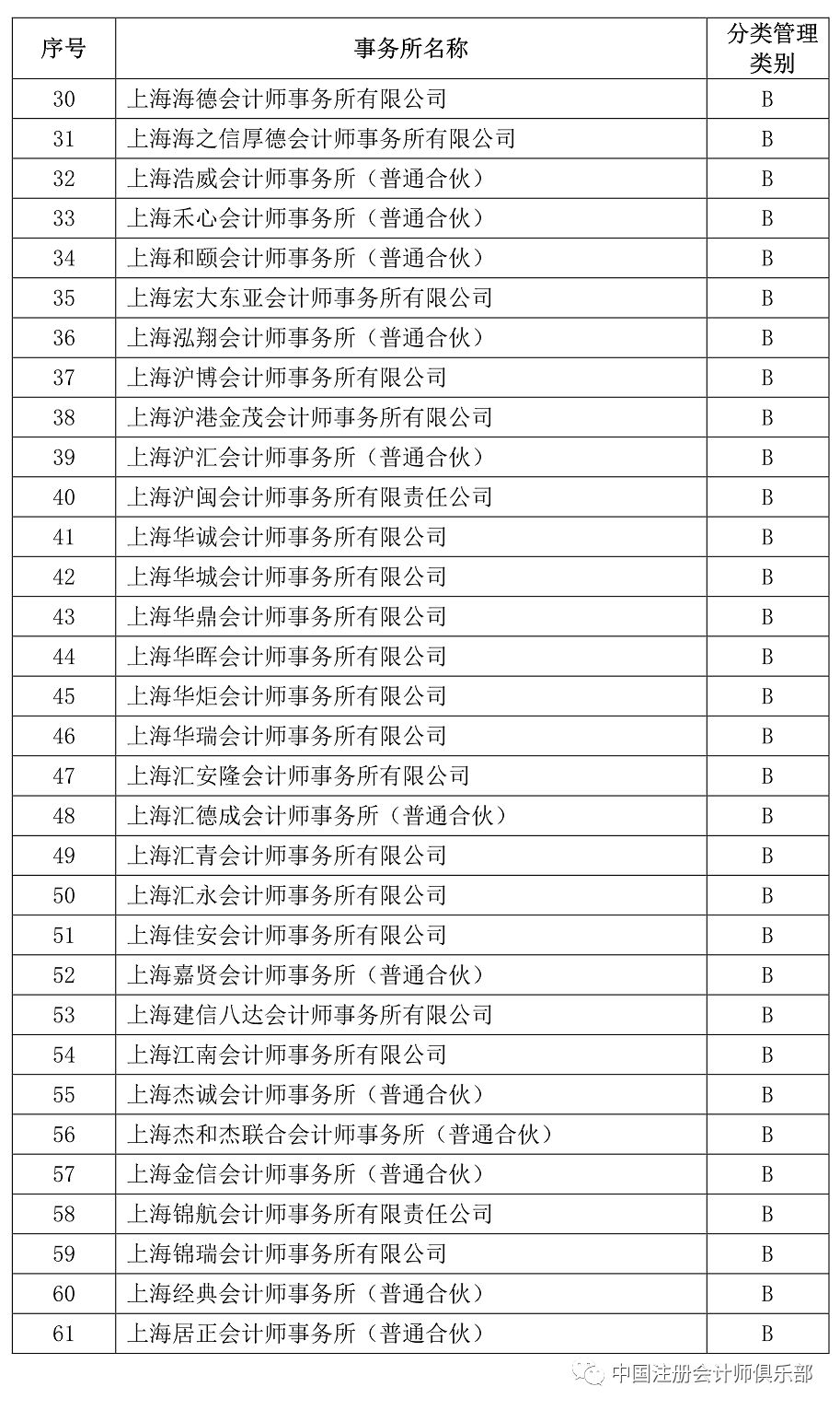 最新上海市328家会计师事务所分类管理类别