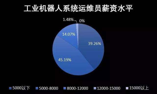 新職業工業機器人系統操作員就業景氣現狀分析報告