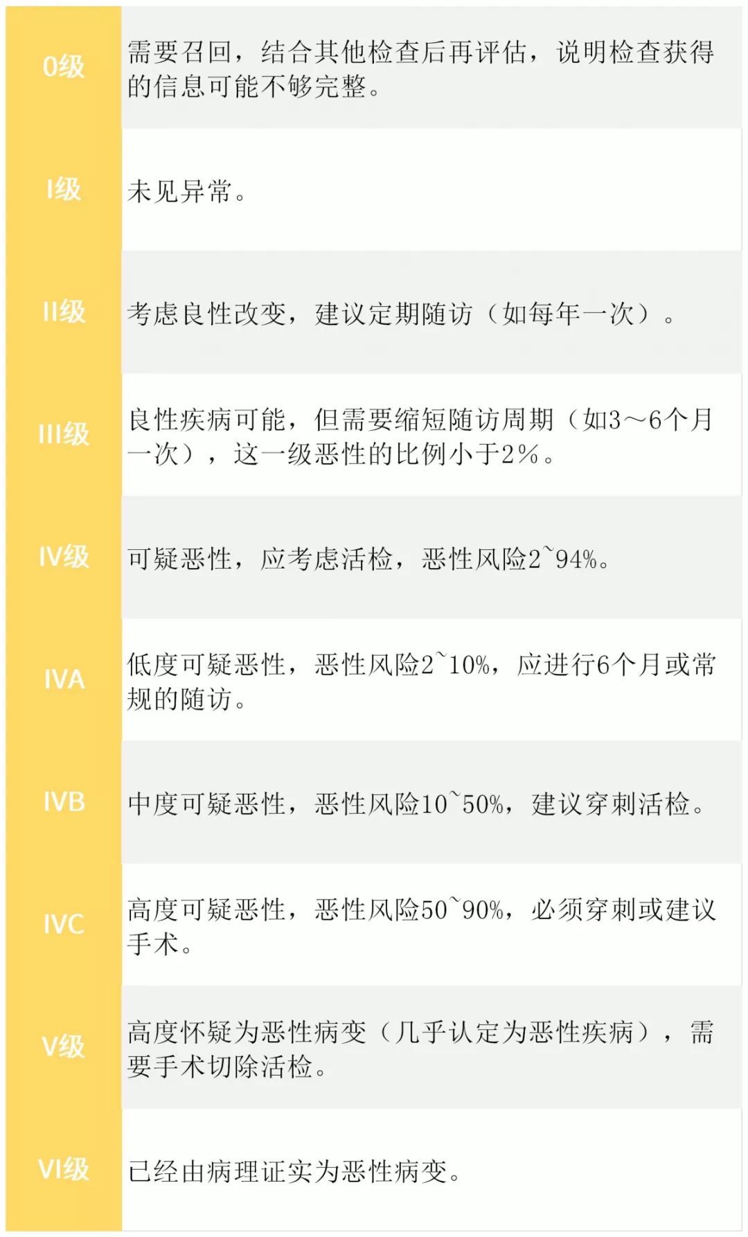 bi-rads分級各代表什麼意義?