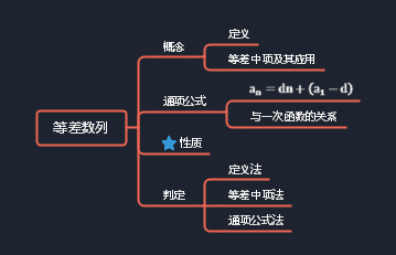 高中數列太難學一張思維導圖教你輕輕鬆鬆學數列