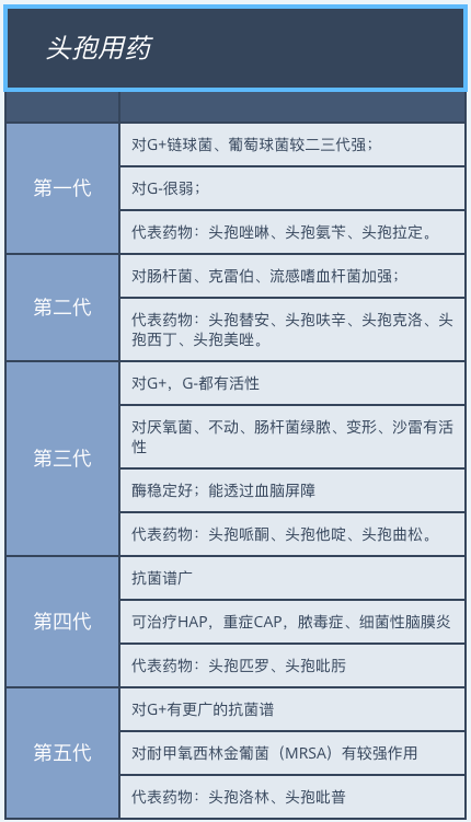 两表总结头孢与青霉素的用药选择