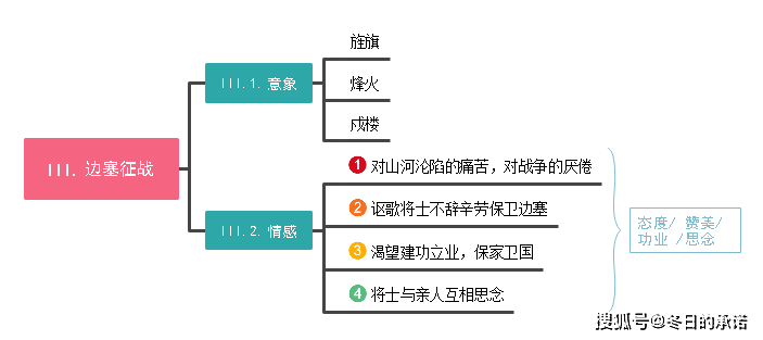 壮志豪情类思维导图图片