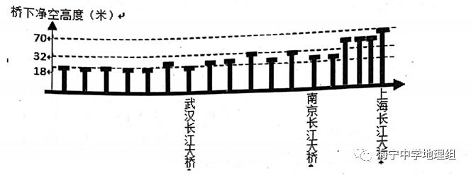 桥下净空高度指的是水面到桥梁底部的最大高度,读长江中下游地区主要