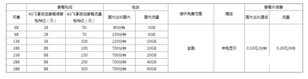 运营商“花式挽留”老用户：别走！我哪儿错了，我改还不行吗？