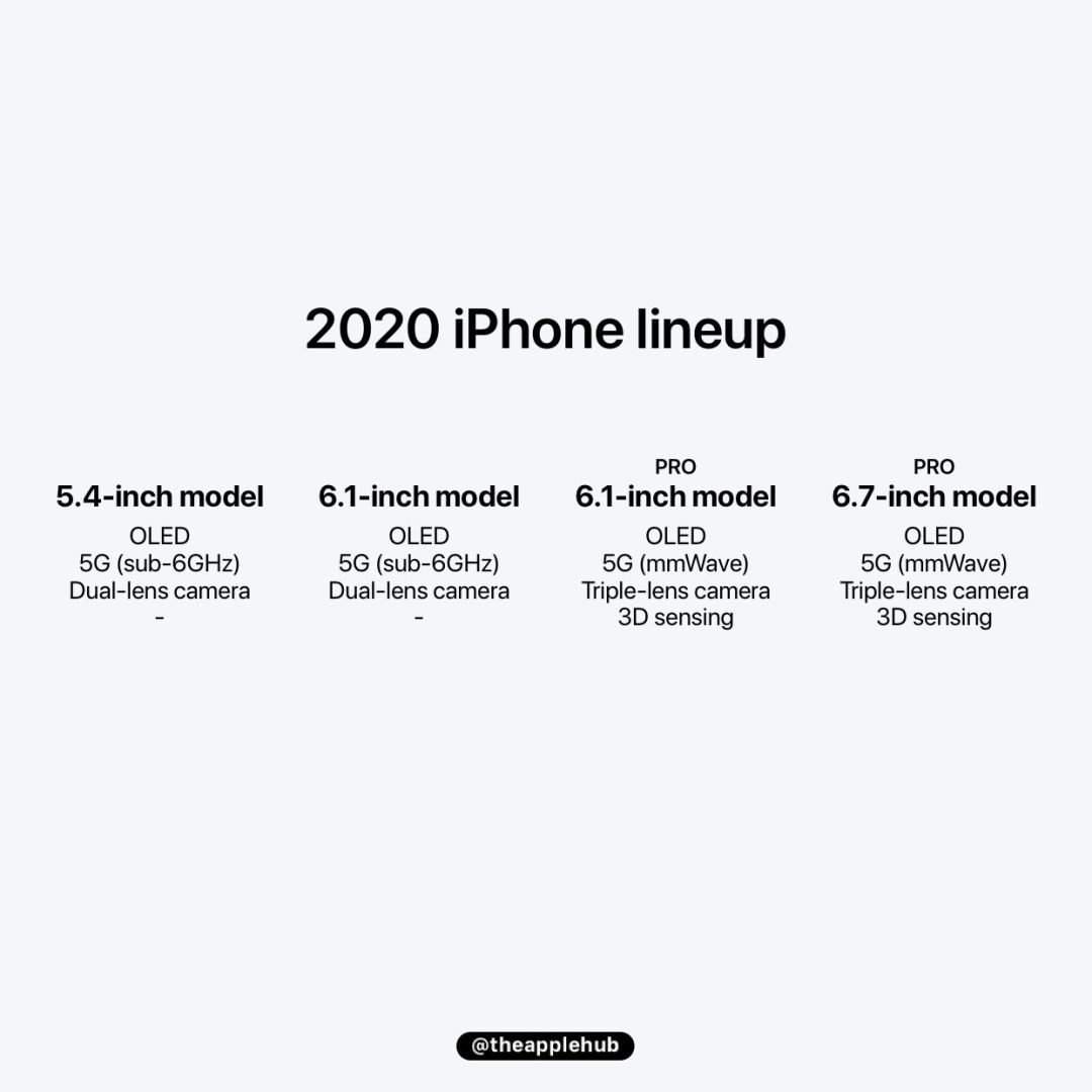2020將發5款新iPhone？不僅有5G，還會有iPhone SE2 科技 第7張
