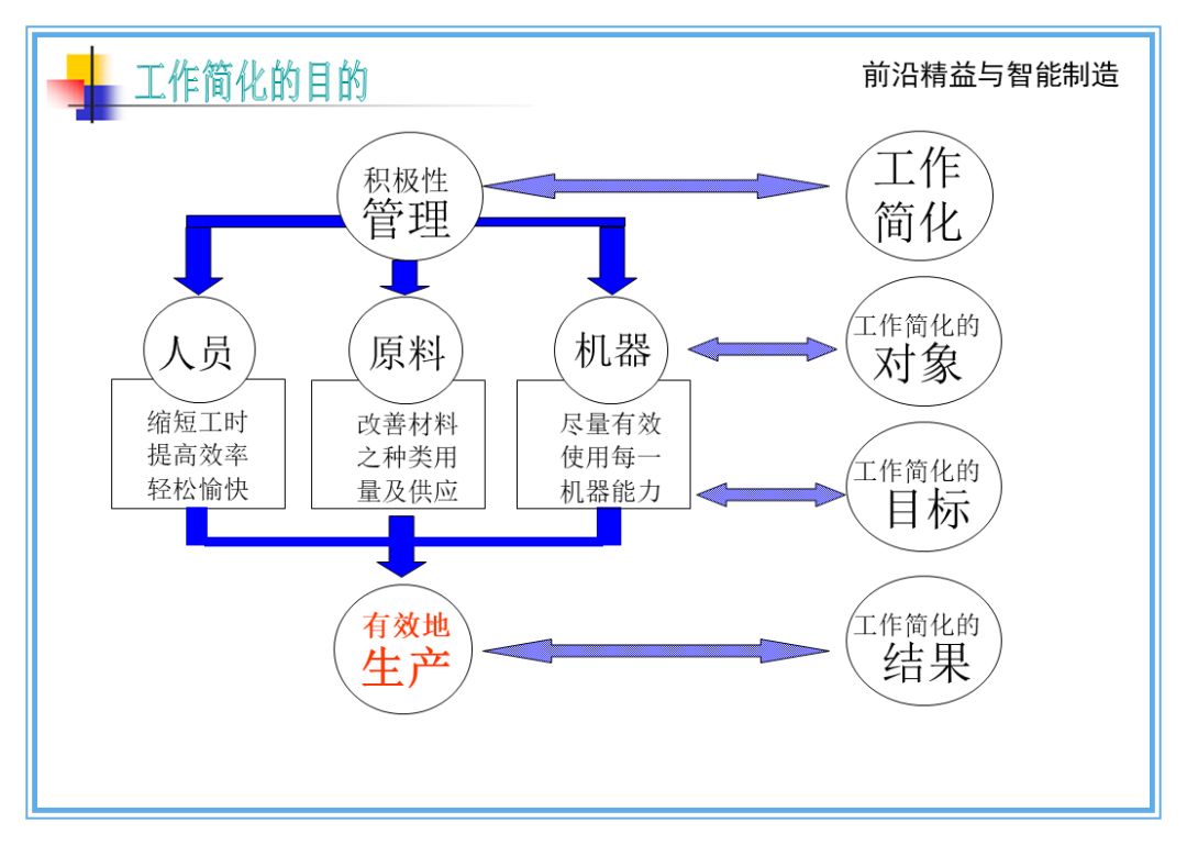 方法改善与流程分析