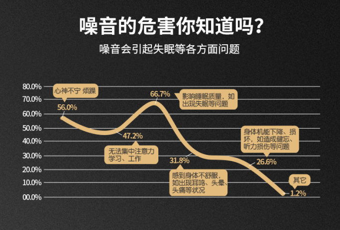 现代城市的噪音污染比较多