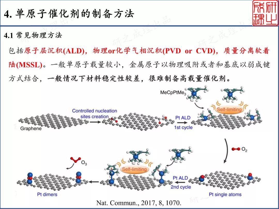 近年熱門的高載量單原子催化劑瞭解下