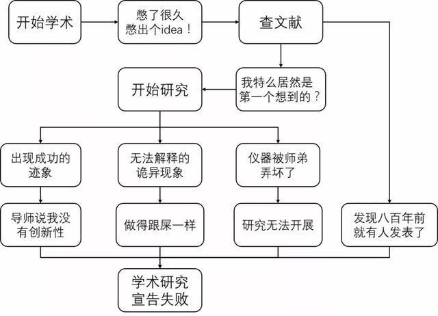 如何將任意普通話題寫成一篇優秀的畢業論文