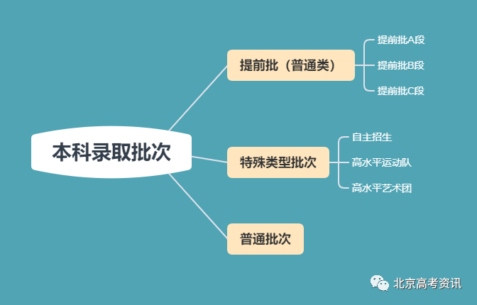 提前批B\/C段你了解吗?这才是低分上名校的最