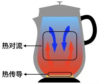 使用水壶烧水时,底部高温的水和顶部低温的水会形成热对流传递热量.