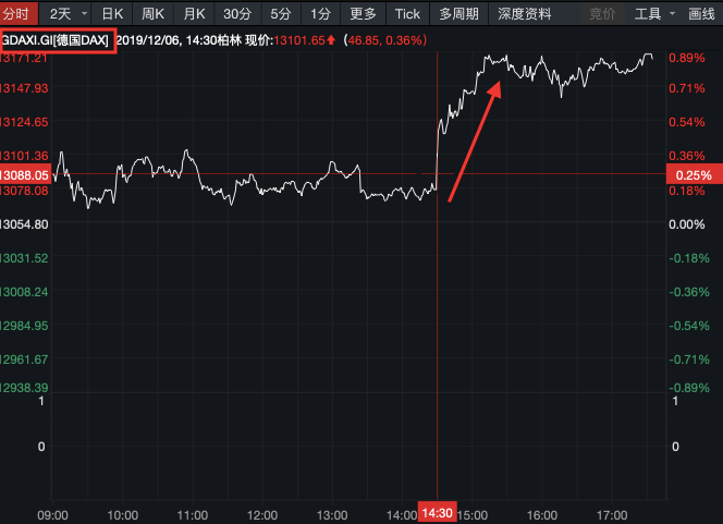 德國dax指數和法國cac40指數當時出現了較為明顯的跳漲,英國富時100