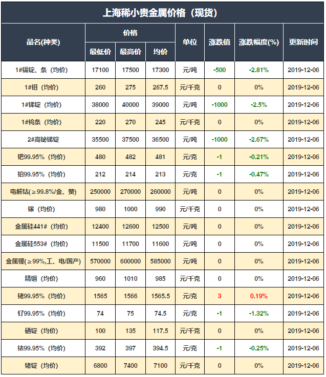 6 有色金屬內外盤期現貨價格彙總(銅/鉛/鋅/金/銀等)