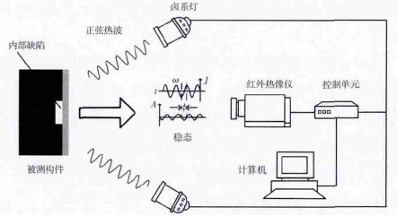 锁相红外热成像检测技术的 工作原理(如下图)是由函数发生器控制激励