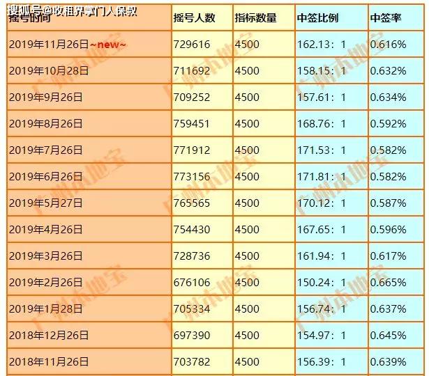 广州车牌摇号 个人节能车牌中签率一览表