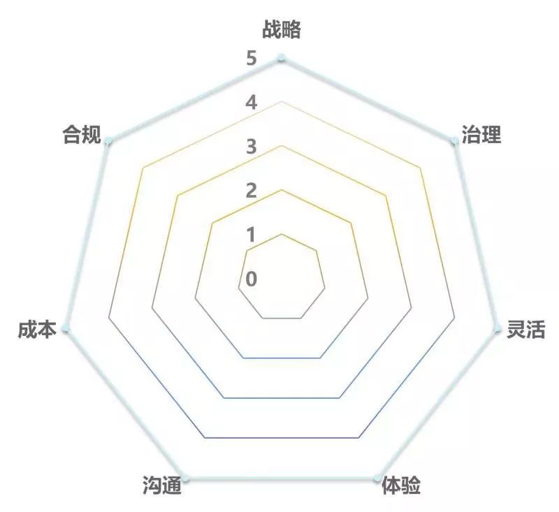 beat评估涵盖的七个员工福利维度及释义