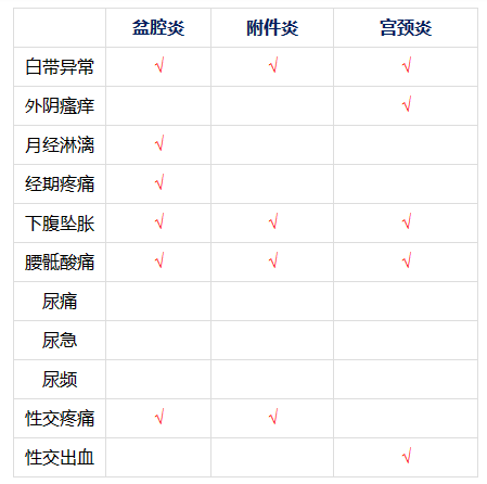 可出现下腹疼痛,发烧,寒战,头痛,食欲不振,阴道有大量的脓性分泌物