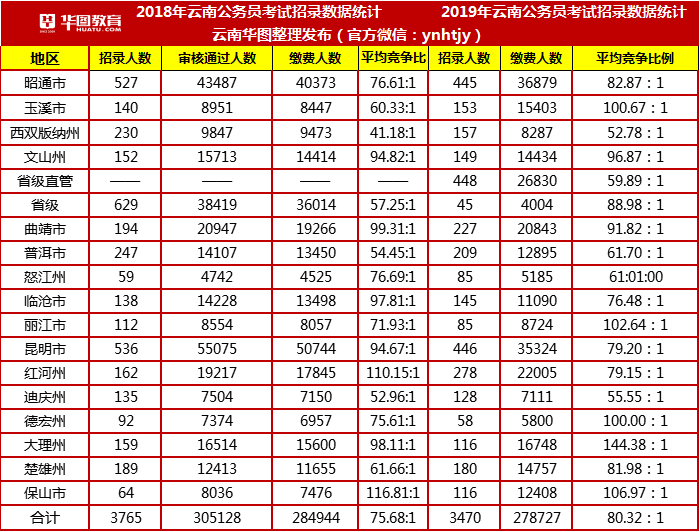 公务员多省联考是什么?云南省考竞争残酷?