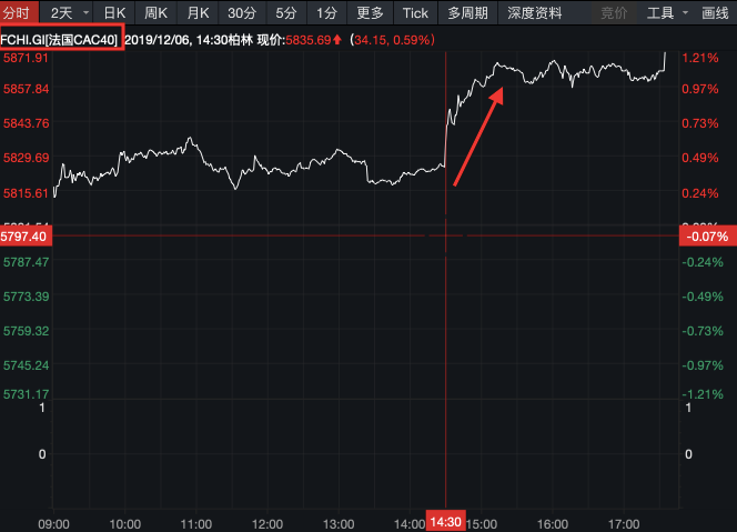 德國dax指數和法國cac40指數當時出現了較為明顯的跳漲,英國富時100