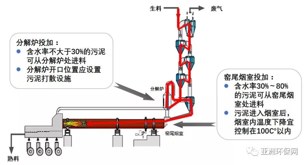 水泥窑协同处置污泥工艺图7污泥好氧堆肥—筒仓式发酵器(污泥生物好