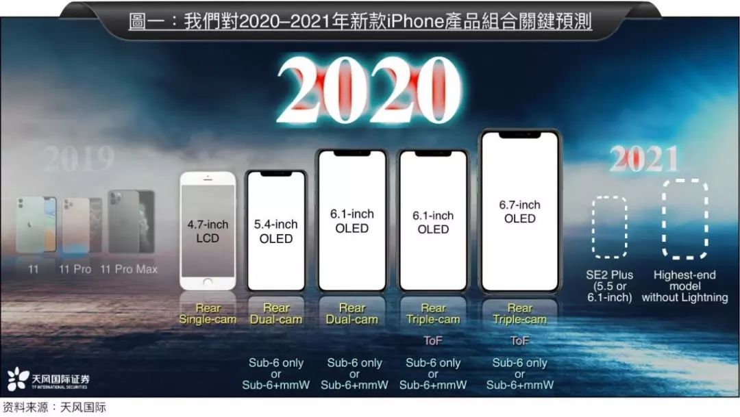 2020將發5款新iPhone？不僅有5G，還會有iPhone SE2 科技 第6張