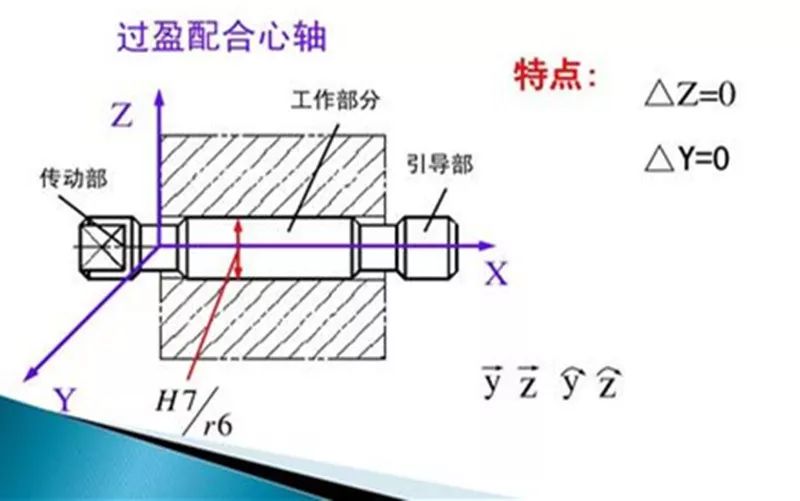 什么是间隙配合过盈配合过渡配合它们在汽车上有哪些应用