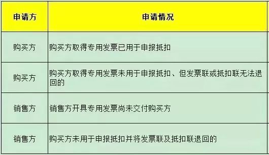 《开具红字增值税专用发票信息表》2