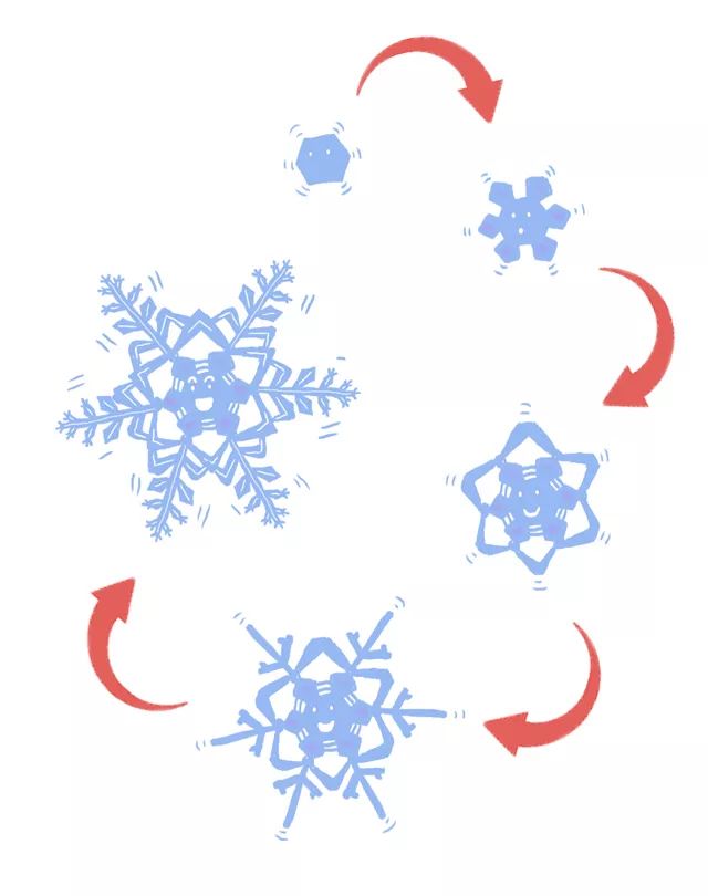雪形成的过程结构图图片
