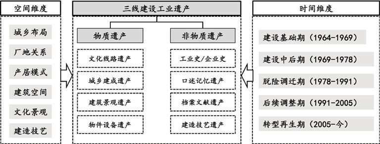 基于工业考古学的三线建设遗产研究 | 谭刚毅 高亦卓 徐利权 | 时代建筑2019年第6期_时期