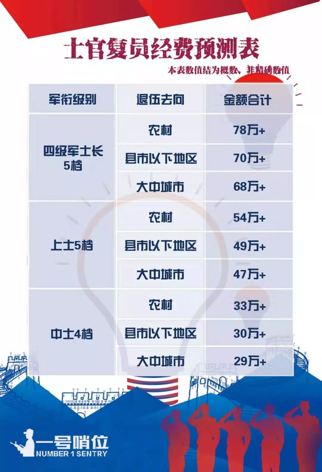 服役16年士官转业安置到县城交警队或者70万退役费如何选择