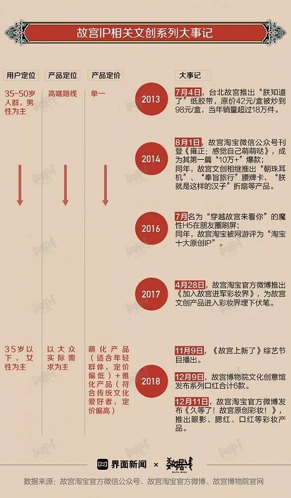 界面新闻发布对故宫ip的分析正如简书上一位作者所言,文创是"花凡不