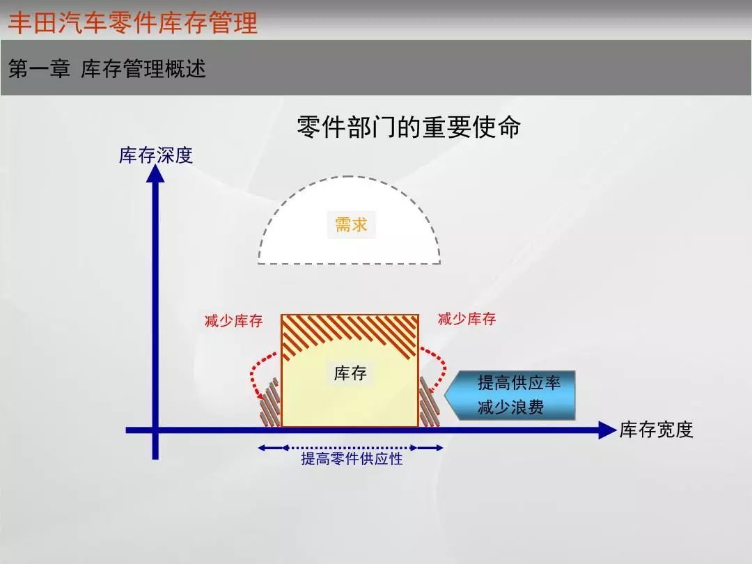 【ppt】看看丰田,怎样实现了真正的零库存管理