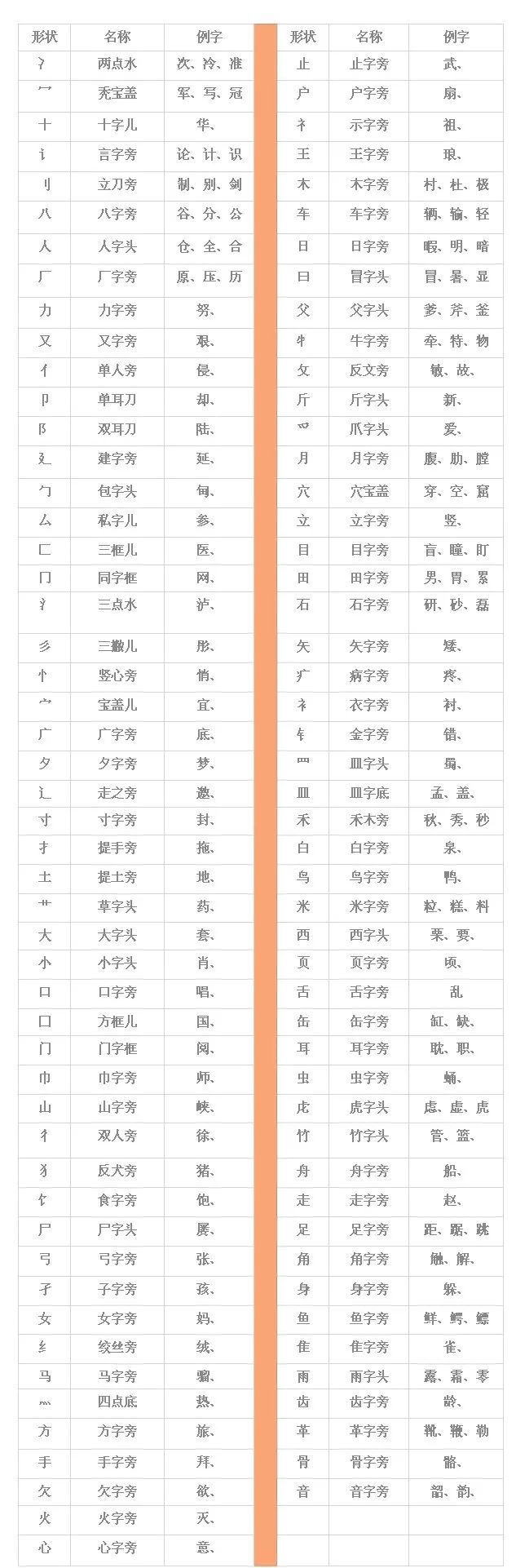 2019汉字笔顺结构大全!再也不愁孩子乱写字啦!_偏旁