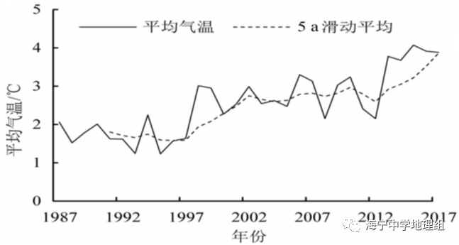 1987 —2017 年民勤綠洲年均氣溫和降水變化圖