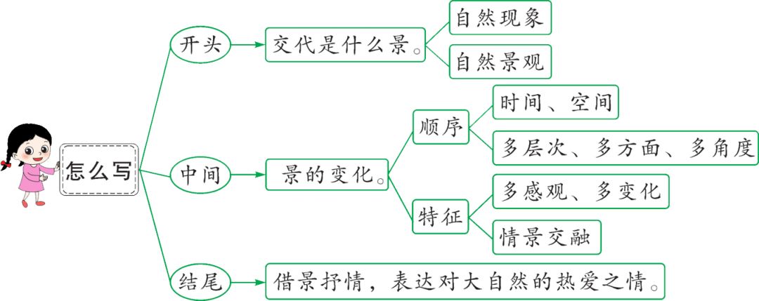 日出即景思维导图图片