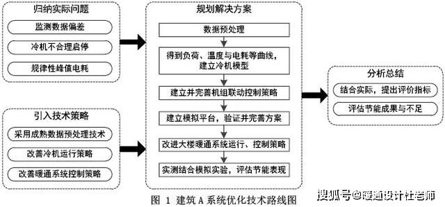 針對以上三個問題,提出對應解決方案,整體技術路線如圖 1所示