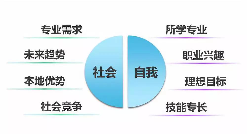 选择专业有哪些重要的因素需要考虑呢?