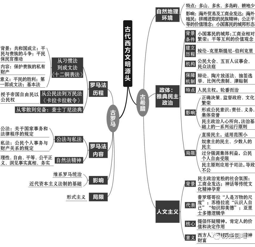 高中歷史複習全套思維導圖附電子版