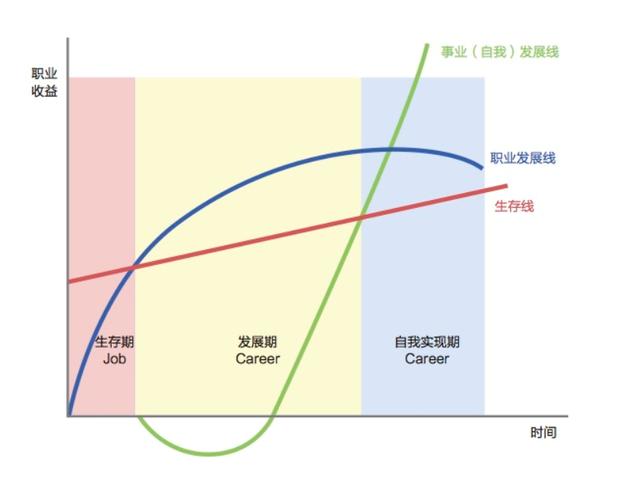 上图的抛物线我们给其起一个名字:发展线,代表了整个职业生涯发展的