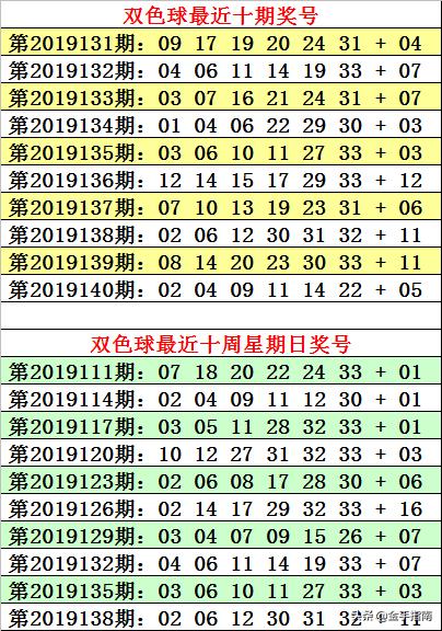 何明雙色球141期:心水9 2小複式168元,小藍01能成功上岸