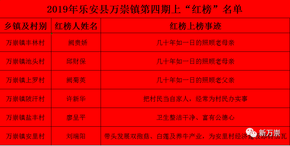 万崇镇公布2019年第四季度村民道德红黑榜