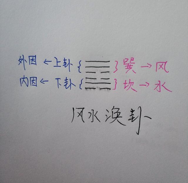 涣卦,坎下巽上,风水涣.通过卦象,分析规律.