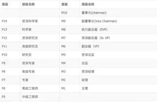 p12:这个职级可以说在现实生活中就见不到了,这个职级就是阿里旗下