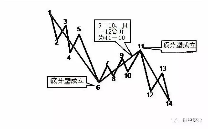 上圖,6處底分型為第二種情況,因此必須看11處頂分型是否成立,9-10,11