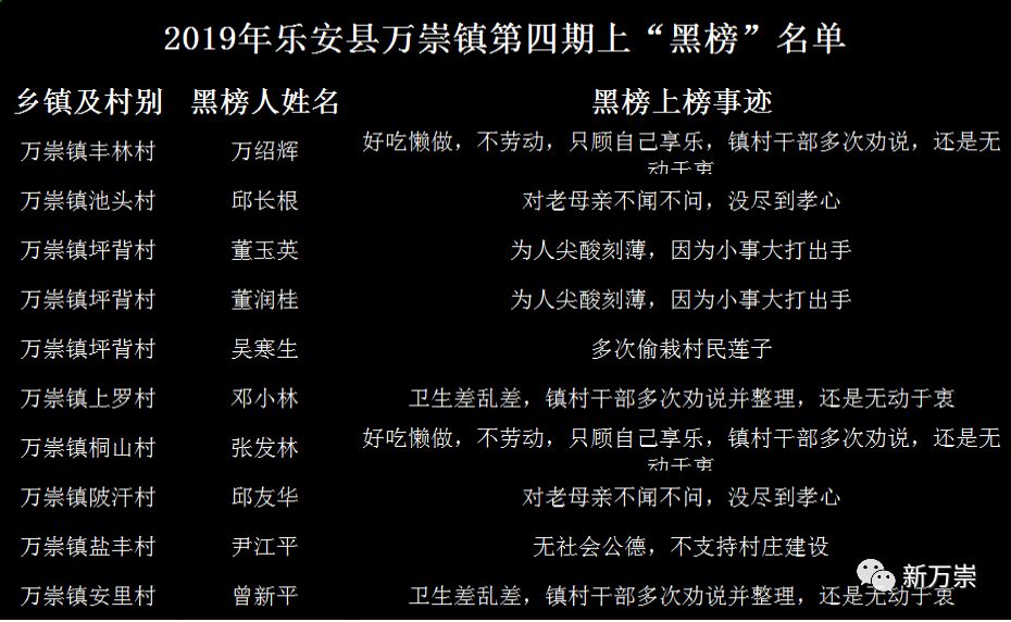 万崇镇公布2019年第四季度村民道德红黑榜